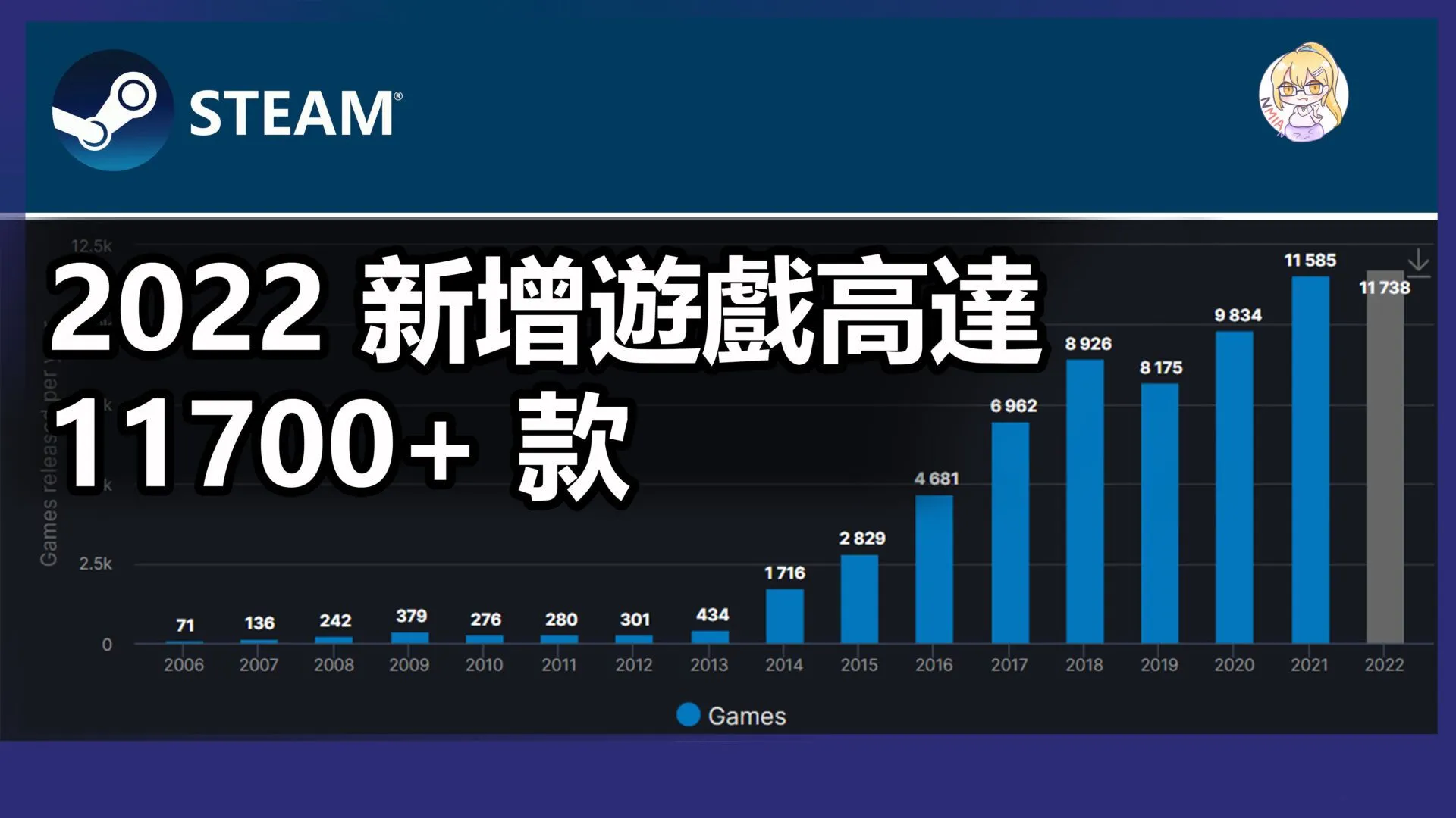 Steam 平台 2022 新增遊戲再創新高達到 11700+ 款,回顧十年來 Steam 平台的新增遊戲數量