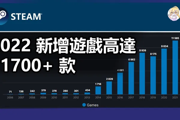 Steam 平台 2022 新增遊戲再創新高達到 11700+ 款,回顧十年來 Steam 平台的新增遊戲數量