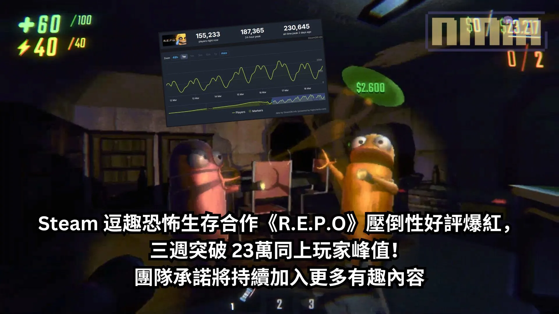 Steam 逗趣恐怖生存合作《R.E.P.O》壓倒性好評爆紅,三週突破 23萬同上玩家峰值!團隊承諾將持續加入更多有趣內容