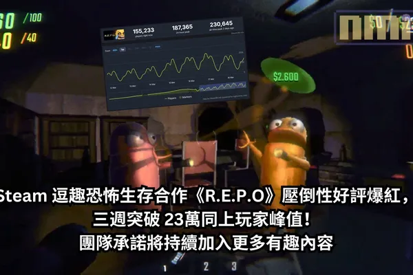 Steam 逗趣恐怖生存合作《R.E.P.O》壓倒性好評爆紅,三週突破 23萬同上玩家峰值!團隊承諾將持續加入更多有趣內容