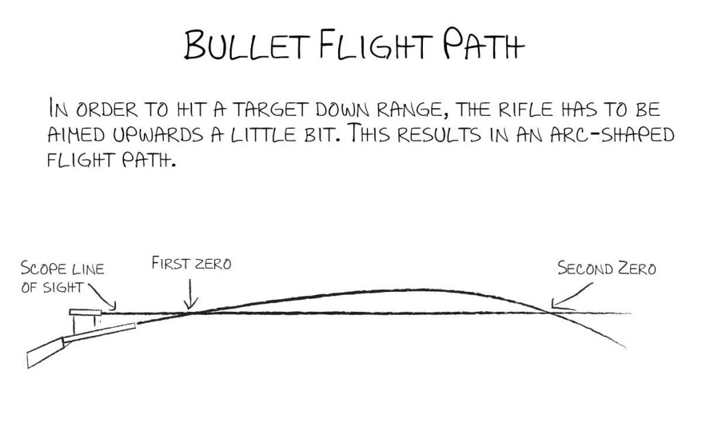 子彈的彈道是條拋物線，所以會經過瞄準視線點兩次。也就是說對於某些槍支而言，打靶時使用25米歸零或許也能打出與300米歸零相似的成績